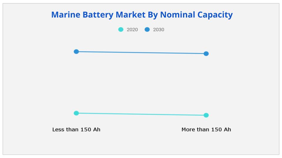 Marine Battery Market By Nominal Capacity